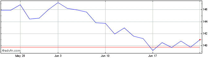 1 Month FTSE Portugal  Price Chart