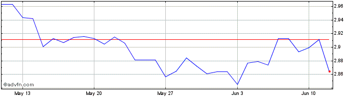 1 Month AED vs NOK  Price Chart