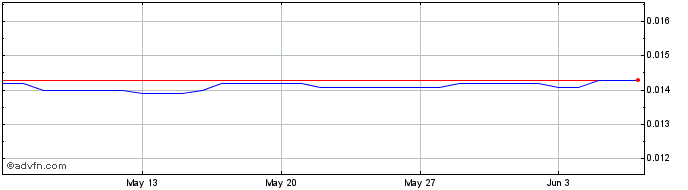 1 Month AFN vs US Dollar  Price Chart