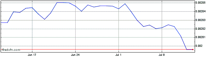 1 Month AMD vs Sterling  Price Chart