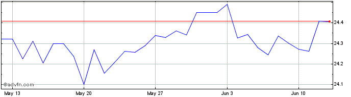 1 Month AUD vs THB  Price Chart