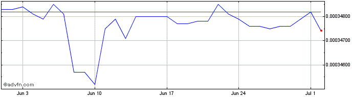 1 Month BIF vs US Dollar  Price Chart