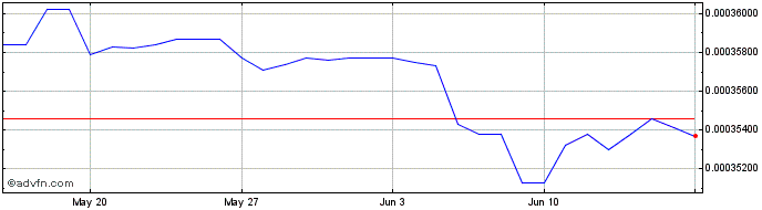 1 Month CDF vs US Dollar  Price Chart