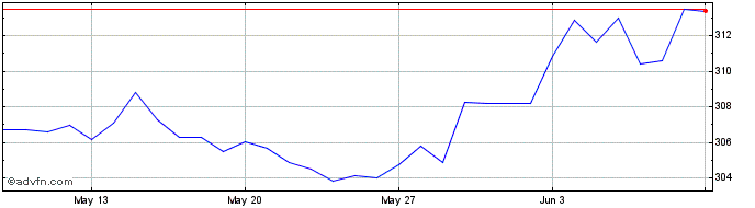 1 Month CHF vs PKR  Price Chart