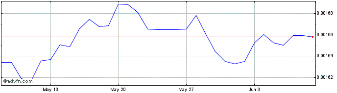 1 Month CLP vs AUD  Price Chart