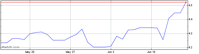 1 Month CLP vs COP  Price Chart