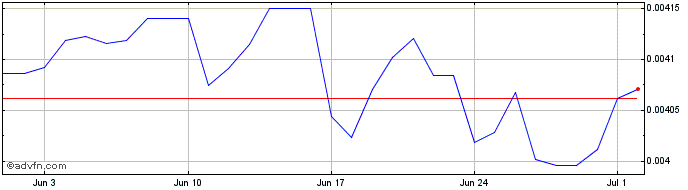 1 Month CLP vs PEN  Price Chart
