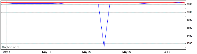 1 Month CNH vs IDR  Price Chart