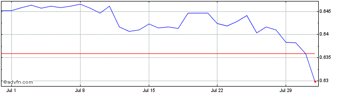 1 Month CNH vs MYR  Price Chart