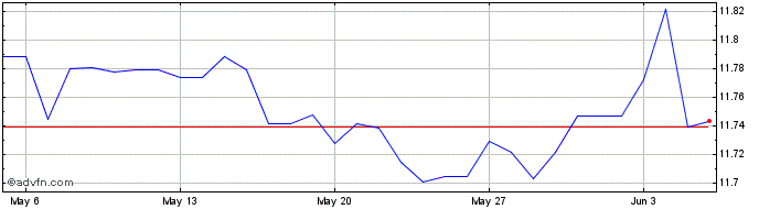 1 Month CNY vs INR  Price Chart