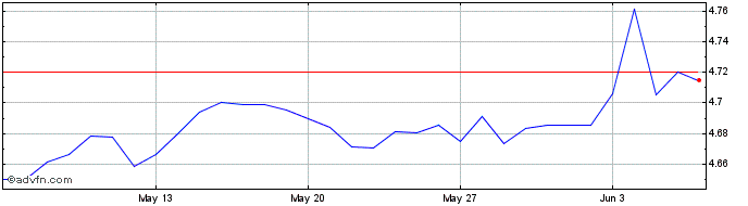 1 Month DKK vs TRY  Price Chart