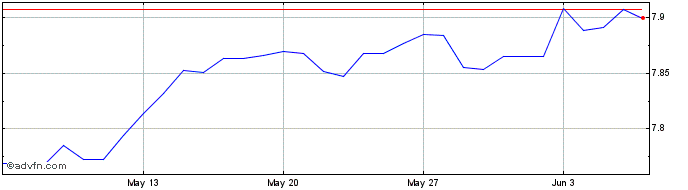 1 Month Euro vs CNH  Price Chart