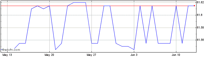 1 Month Euro vs MKD  Price Chart