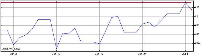 1 Month Euro vs PEN  Price Chart