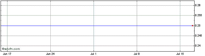 1 Month Fiji Overnight Policy Rate  Price Chart