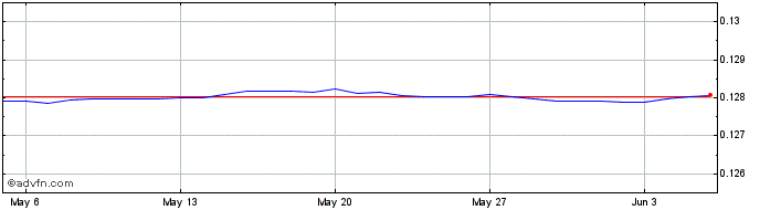 1 Month HKD vs US Dollar  Price Chart