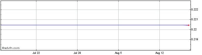 1 Month HRK vs AUD  Price Chart