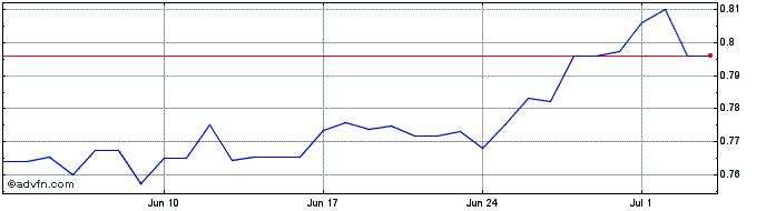 1 Month HRK vs BRL  Price Chart