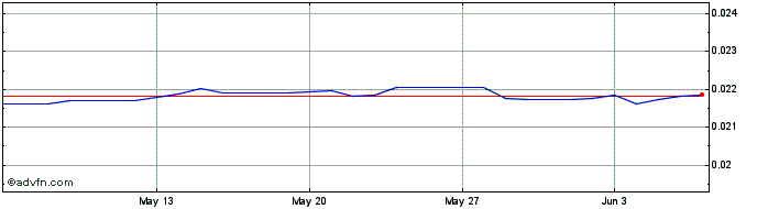 1 Month HUF vs HKD  Price Chart