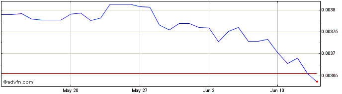 1 Month HUF vs SGD  Price Chart