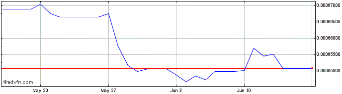 1 Month IDR vs NOK  Price Chart