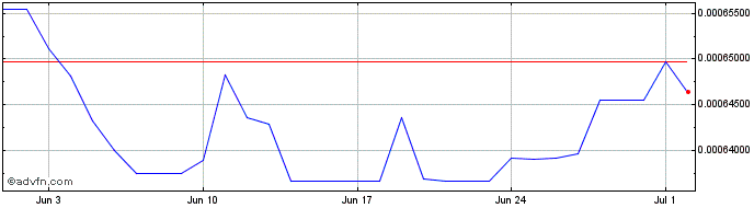 1 Month IDR vs SEK  Price Chart