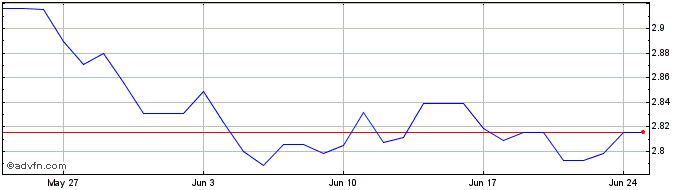 1 Month ILS vs SEK  Price Chart
