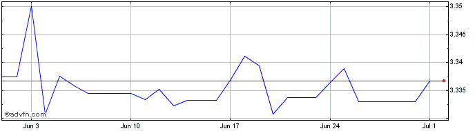 1 Month INR vs PKR  Price Chart