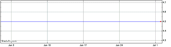 1 Month Israel Interest rate  Price Chart