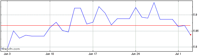1 Month Yen vs CLP  Price Chart