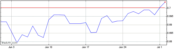 1 Month KES vs CHF  Price Chart