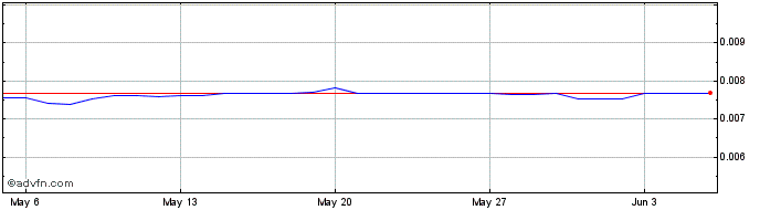 1 Month KES vs US Dollar  Price Chart