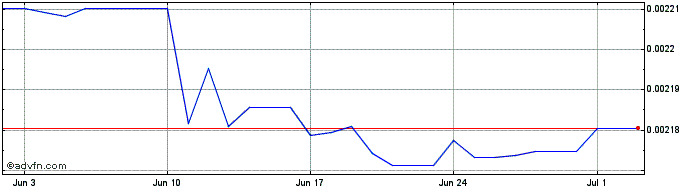 1 Month KMF vs US Dollar  Price Chart