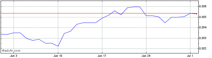 1 Month LSL vs US Dollar  Price Chart