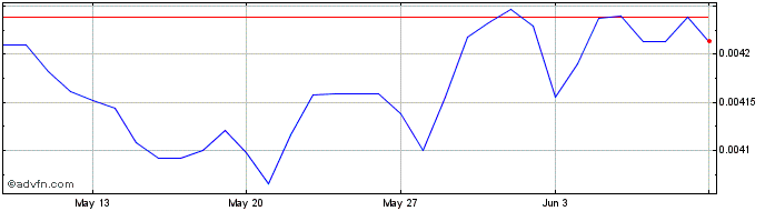 1 Month MGA vs ZAR  Price Chart