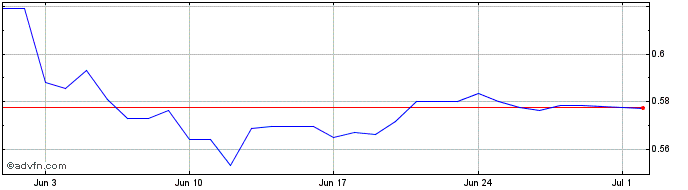 1 Month MXN vs SEK  Price Chart
