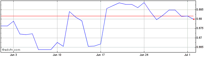1 Month NOK vs CNY  Price Chart
