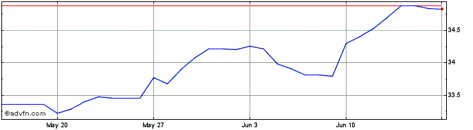 1 Month NOK vs HUF  Price Chart