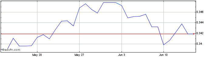 1 Month NOK vs QAR  Price Chart
