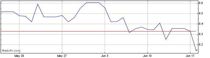 1 Month NOK vs RUB  Price Chart