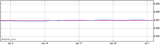 1 Month NPR vs Euro  Price Chart