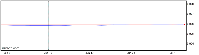 1 Month NPR vs Sterling  Price Chart