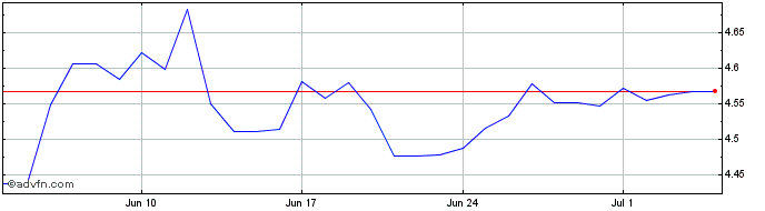1 Month PLN vs MXN  Price Chart