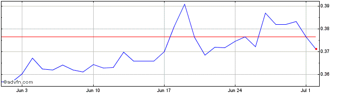 1 Month RUB vs TRY  Price Chart