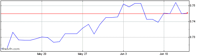 1 Month SEK vs HKD  Price Chart
