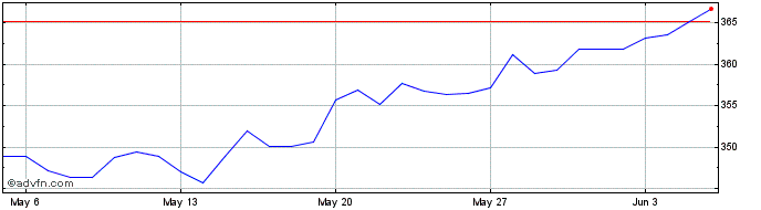 1 Month SEK vs UGX  Price Chart