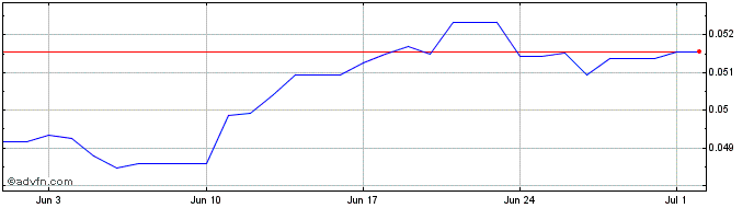 1 Month SZL vs Euro  Price Chart