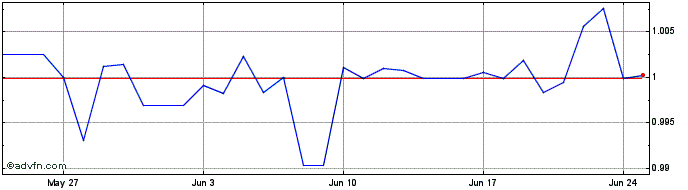 1 Month SZL vs ZAR  Price Chart