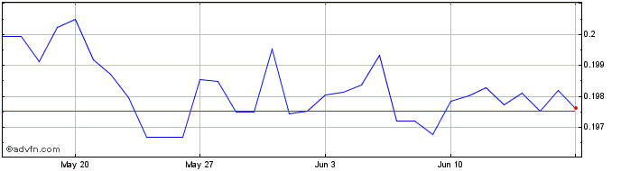 1 Month THB vs CNH  Price Chart