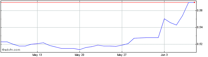 1 Month TRY vs MXN  Price Chart